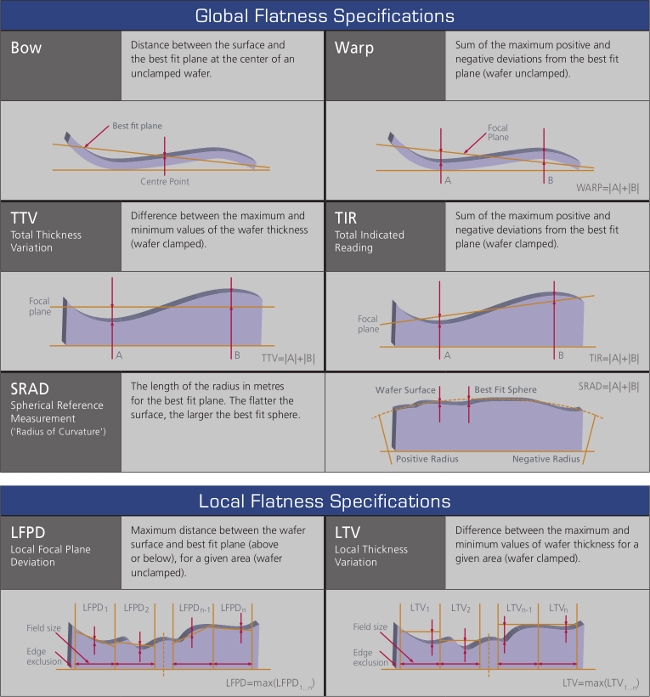 Global Flatness Specifications