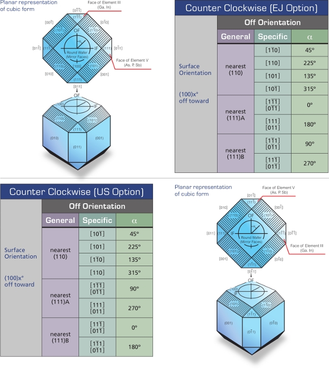 Categories Off Orientation, Planar representation of cubic form, Face of Element, Ga In As P Sb, Round Wafer, Mirror Faces, Counter Clockwise, EJ Option, US Option, Surface Orientation, General, Specific