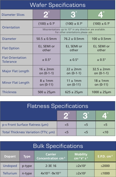 Gallium Antimonide (GaSb) Specifications